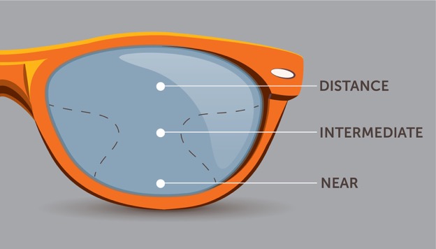 An eyeglass lens illustration showing you the difference between progressive lens and the different areas of the lens including Distance, Intermediate, and Near